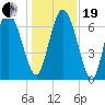 Dallas Bluff tide chart for Tuesday, December 19, 2023