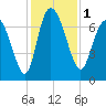 Dallas Bluff tide chart for Friday, December 1, 2023