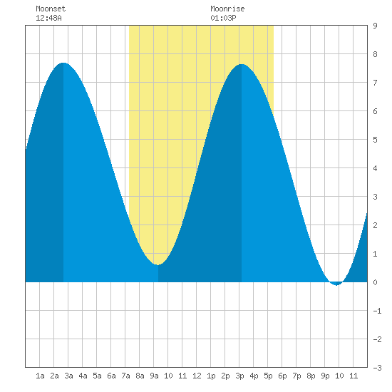 Dallas Bluff tide chart for Wednesday, December 20, 2023