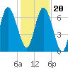 Dallas Bluff tide chart for Wednesday, December 20, 2023