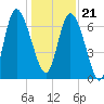 Dallas Bluff tide chart for Thursday, December 21, 2023