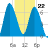 Dallas Bluff tide chart for Friday, December 22, 2023