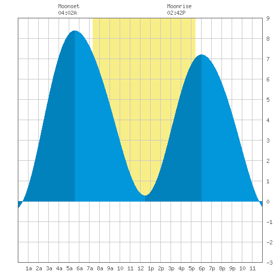 Dallas Bluff tide chart for Saturday, December 23, 2023