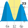 Dallas Bluff tide chart for Saturday, December 23, 2023
