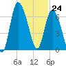 Dallas Bluff tide chart for Sunday, December 24, 2023
