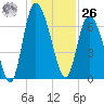 Dallas Bluff tide chart for Tuesday, December 26, 2023