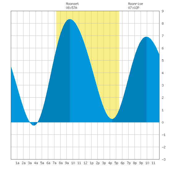 Dallas Bluff tide chart for Thursday, December 28, 2023
