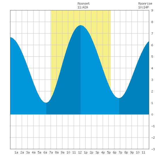 Dallas Bluff tide chart for Saturday, December 2, 2023