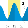 Dallas Bluff tide chart for Saturday, December 2, 2023