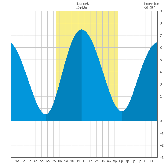 Dallas Bluff tide chart for Sunday, December 31, 2023