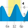 Dallas Bluff tide chart for Monday, December 4, 2023