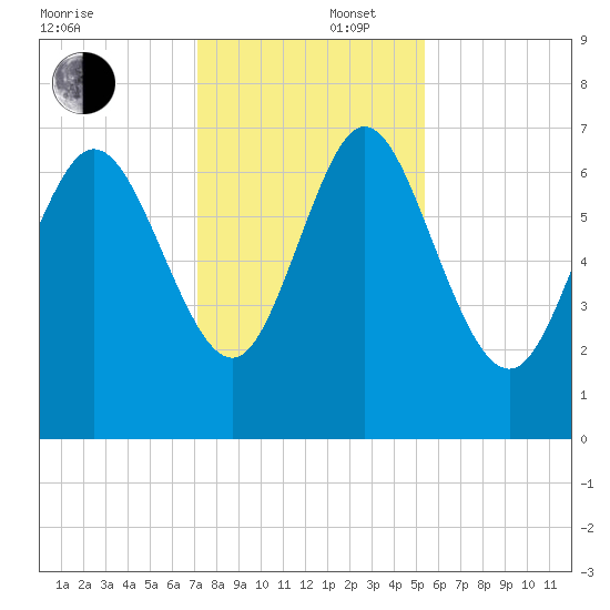 Dallas Bluff tide chart for Tuesday, December 5, 2023