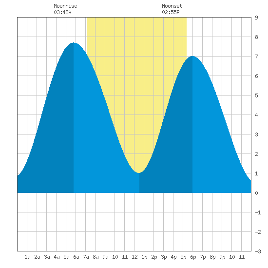 Dallas Bluff tide chart for Saturday, December 9, 2023