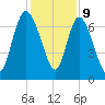 Dallas Bluff tide chart for Saturday, December 9, 2023