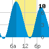 Dallas Bluff tide chart for Wednesday, January 10, 2024