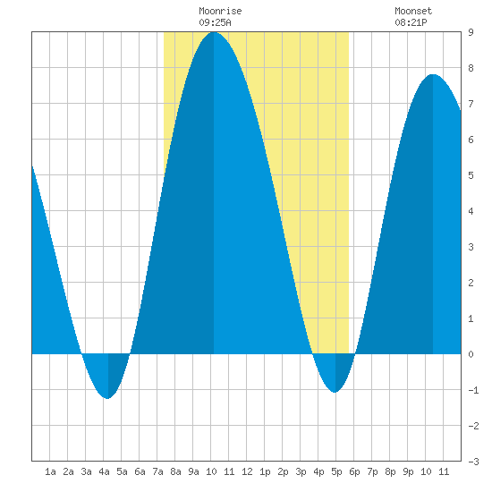 Dallas Bluff tide chart for Saturday, January 13, 2024