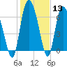 Dallas Bluff tide chart for Saturday, January 13, 2024