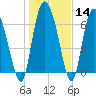 Dallas Bluff tide chart for Sunday, January 14, 2024