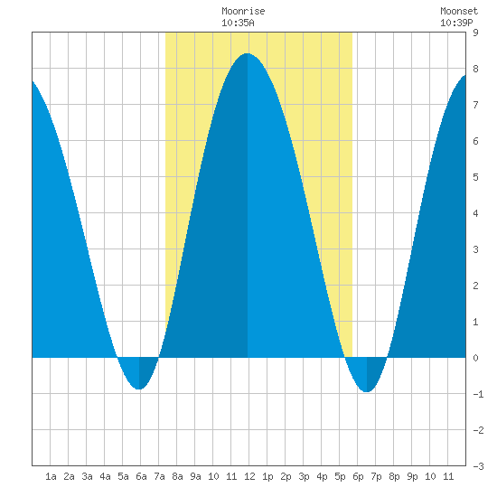 Dallas Bluff tide chart for Monday, January 15, 2024