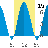 Dallas Bluff tide chart for Monday, January 15, 2024
