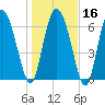 Dallas Bluff tide chart for Tuesday, January 16, 2024