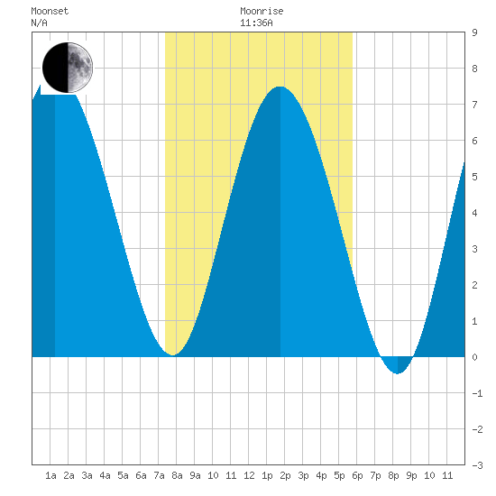 Dallas Bluff tide chart for Wednesday, January 17, 2024