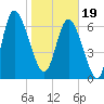 Dallas Bluff tide chart for Friday, January 19, 2024