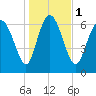 Dallas Bluff tide chart for Monday, January 1, 2024