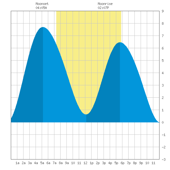 Dallas Bluff tide chart for Sunday, January 21, 2024