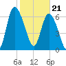 Dallas Bluff tide chart for Sunday, January 21, 2024