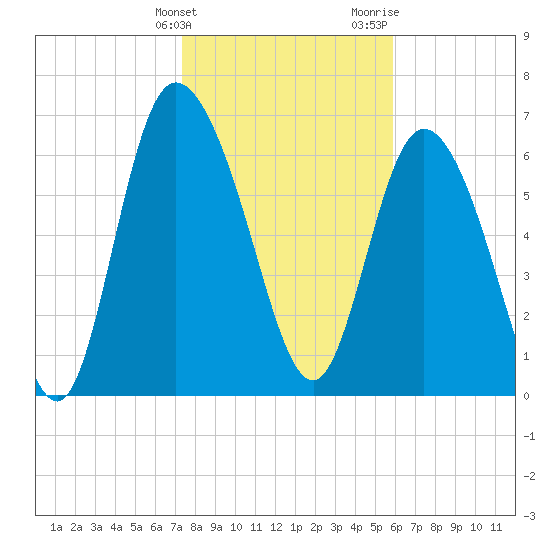 Dallas Bluff tide chart for Tuesday, January 23, 2024