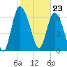 Dallas Bluff tide chart for Tuesday, January 23, 2024