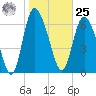 Dallas Bluff tide chart for Thursday, January 25, 2024