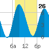 Dallas Bluff tide chart for Friday, January 26, 2024