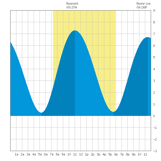 Dallas Bluff tide chart for Monday, January 29, 2024