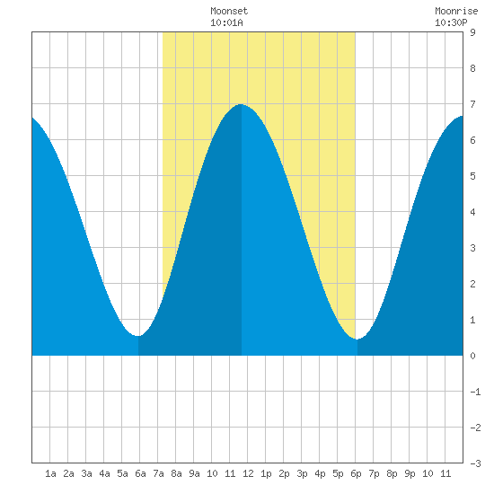 Dallas Bluff tide chart for Tuesday, January 30, 2024