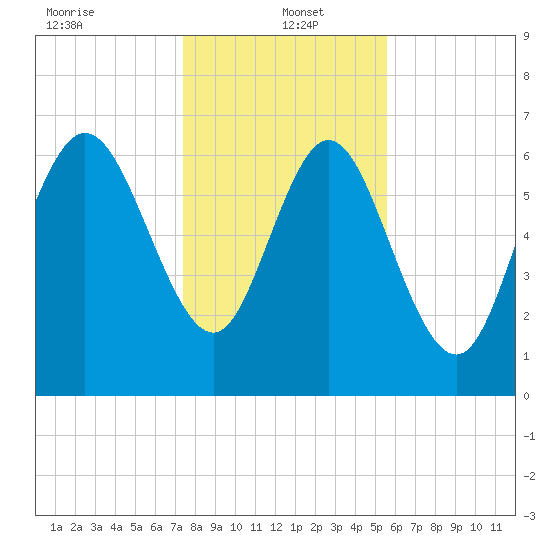 Dallas Bluff tide chart for Thursday, January 4, 2024