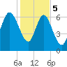 Dallas Bluff tide chart for Friday, January 5, 2024