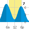 Dallas Bluff tide chart for Sunday, January 7, 2024