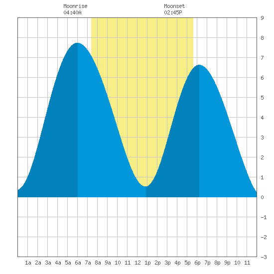 Dallas Bluff tide chart for Monday, January 8, 2024