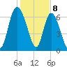 Dallas Bluff tide chart for Monday, January 8, 2024