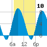 Dallas Bluff tide chart for Saturday, February 10, 2024