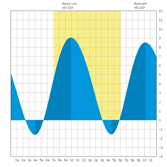 Dallas Bluff tide chart for Sunday, February 11, 2024