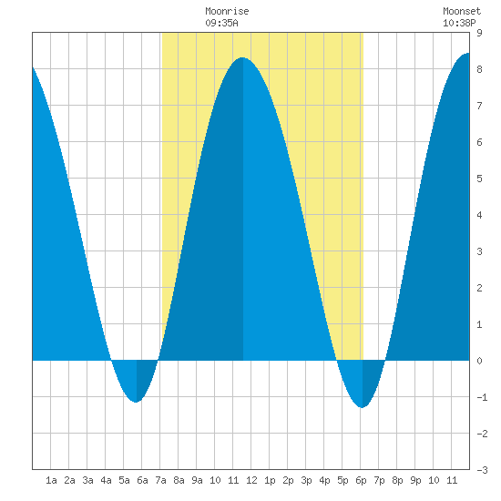 Dallas Bluff tide chart for Tuesday, February 13, 2024