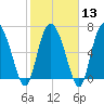 Dallas Bluff tide chart for Tuesday, February 13, 2024