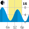 Dallas Bluff tide chart for Friday, February 16, 2024