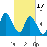Dallas Bluff tide chart for Saturday, February 17, 2024