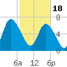 Dallas Bluff tide chart for Sunday, February 18, 2024