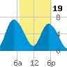 Dallas Bluff tide chart for Monday, February 19, 2024