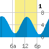 Dallas Bluff tide chart for Thursday, February 1, 2024